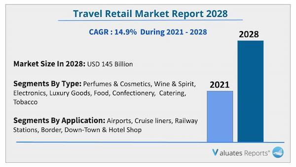 Travel Retail Market